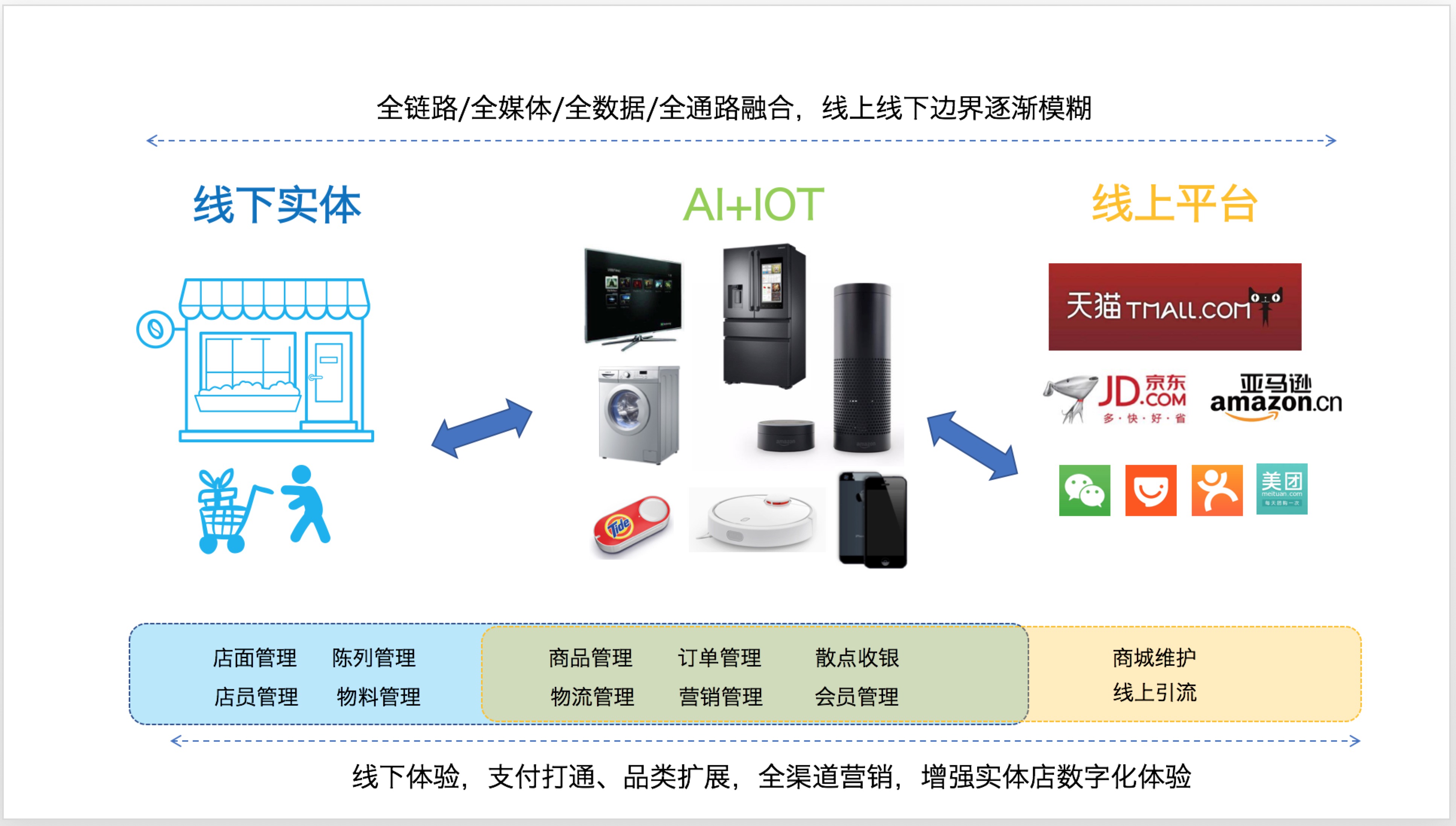 新零售浪潮下的運營核心:變革與增值路徑