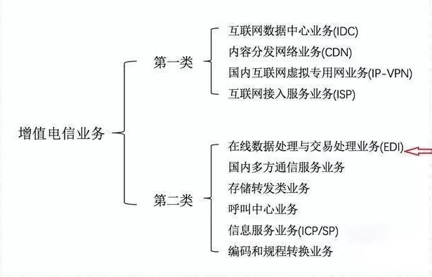 第二類增值電信業(yè)務牌照全解析 定義、分類與申請要點