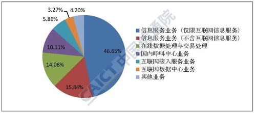 中國信通院2020年1月國內(nèi)增值電信業(yè)務(wù)許可情況分析報告 第二類增值電信業(yè)務(wù)發(fā)展態(tài)勢解析