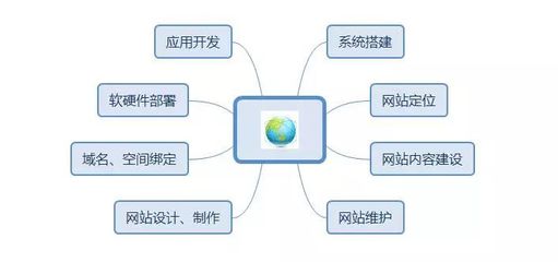 建設(shè)營(yíng)銷型網(wǎng)站，Get這4點(diǎn)，推廣效果提升200%！——從開發(fā)到維護(hù)的全鏈路指南